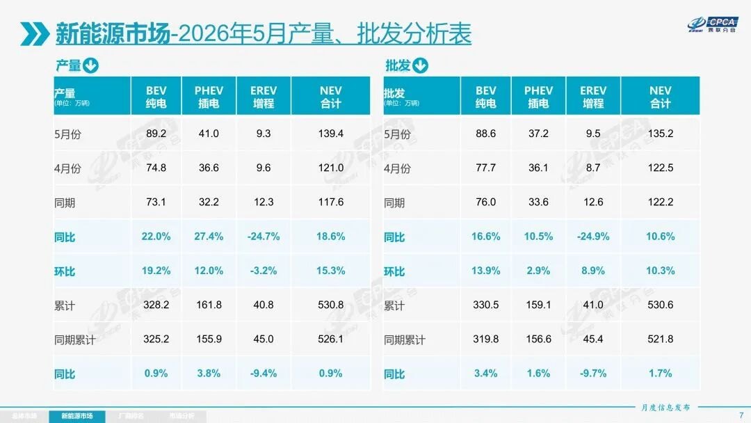 增程车突然卖不动了5月销量暴跌近25%，创近五年最大降幅，仅3款车型月销破5000辆！被纯电取代之声再起，专家解读