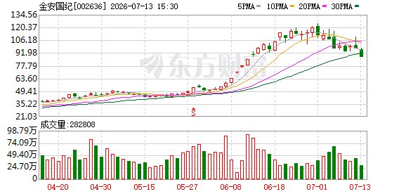 覆铜板概念股业绩普遍报喜 金安国纪预增超900%